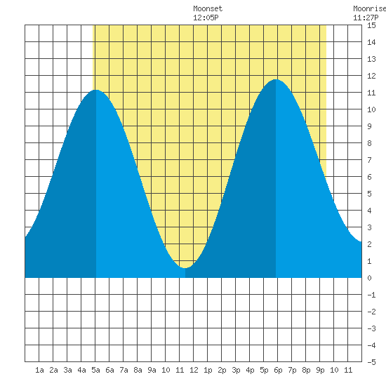 Mud Bay tide chart for Thursday, July 29, 2021