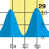 Mud Bay tide chart for Thursday, July 29, 2021