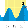 Mud Bay tide chart for Friday, July 2, 2021