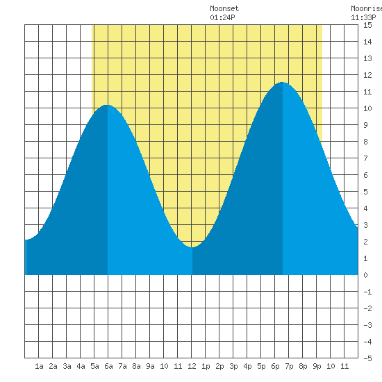 Mud Bay tide chart for Friday, July 30, 2021