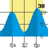 Mud Bay tide chart for Friday, July 30, 2021