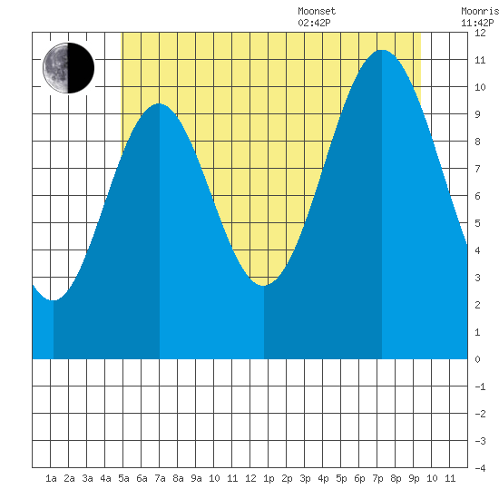 Mud Bay tide chart for Saturday, July 31, 2021