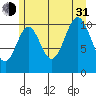 Mud Bay tide chart for Saturday, July 31, 2021