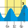 Mud Bay tide chart for Saturday, July 3, 2021