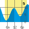 Mud Bay tide chart for Monday, July 5, 2021