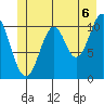Mud Bay tide chart for Tuesday, July 6, 2021