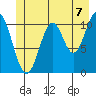 Mud Bay tide chart for Wednesday, July 7, 2021