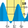 Mud Bay tide chart for Tuesday, August 10, 2021