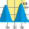 Mud Bay tide chart for Friday, August 13, 2021