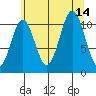 Mud Bay tide chart for Saturday, August 14, 2021