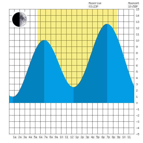 Mud Bay tide chart for Sunday, August 15, 2021