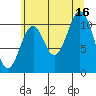 Mud Bay tide chart for Monday, August 16, 2021
