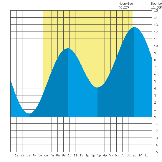Mud Bay tide chart for Tuesday, August 17, 2021