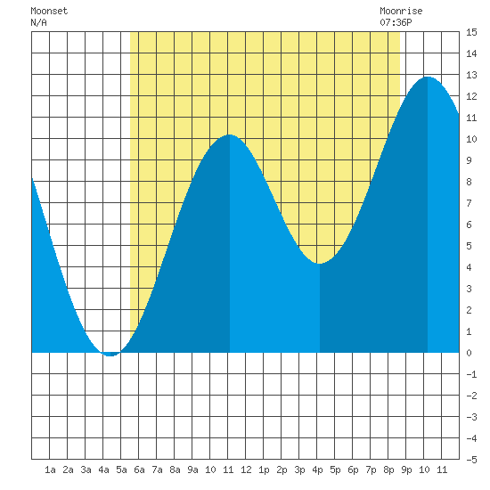 Mud Bay tide chart for Wednesday, August 18, 2021
