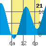 Mud Bay tide chart for Saturday, August 21, 2021
