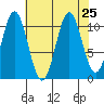 Mud Bay tide chart for Wednesday, August 25, 2021