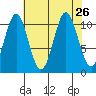Mud Bay tide chart for Thursday, August 26, 2021