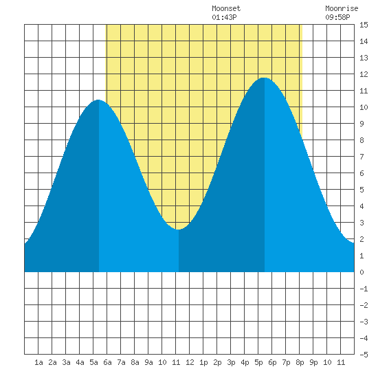 Mud Bay tide chart for Saturday, August 28, 2021