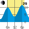 Mud Bay tide chart for Sunday, August 29, 2021