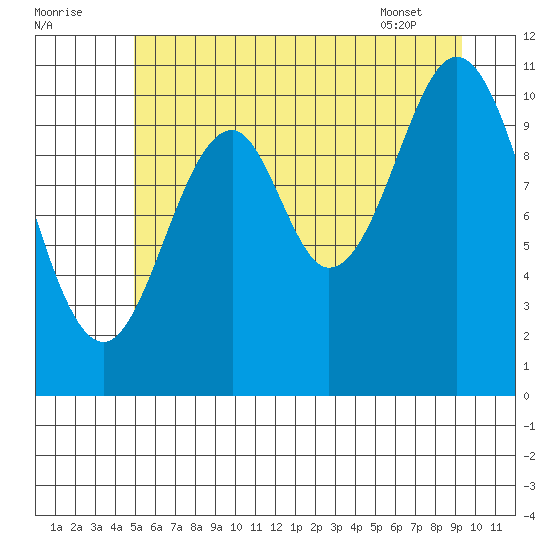 Mud Bay tide chart for Monday, August 2, 2021