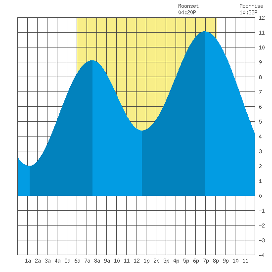 Mud Bay tide chart for Monday, August 30, 2021