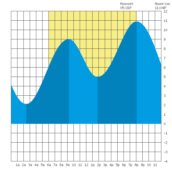 Mud Bay tide chart for Tuesday, August 31, 2021