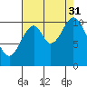 Mud Bay tide chart for Tuesday, August 31, 2021