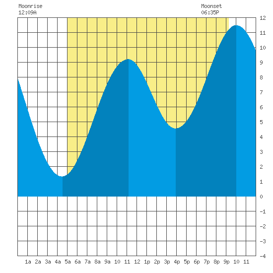 Mud Bay tide chart for Tuesday, August 3, 2021