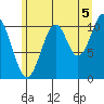 Mud Bay tide chart for Thursday, August 5, 2021
