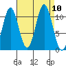Mud Bay tide chart for Friday, September 10, 2021