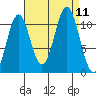 Mud Bay tide chart for Saturday, September 11, 2021