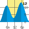 Mud Bay tide chart for Sunday, September 12, 2021
