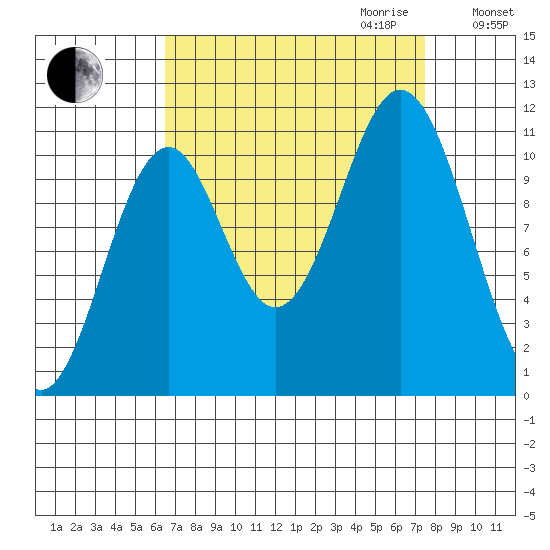 Mud Bay tide chart for Monday, September 13, 2021
