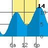Mud Bay tide chart for Tuesday, September 14, 2021