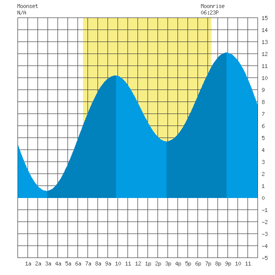 Mud Bay tide chart for Wednesday, September 15, 2021