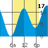 Mud Bay tide chart for Friday, September 17, 2021