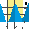 Mud Bay tide chart for Saturday, September 18, 2021