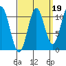 Mud Bay tide chart for Sunday, September 19, 2021