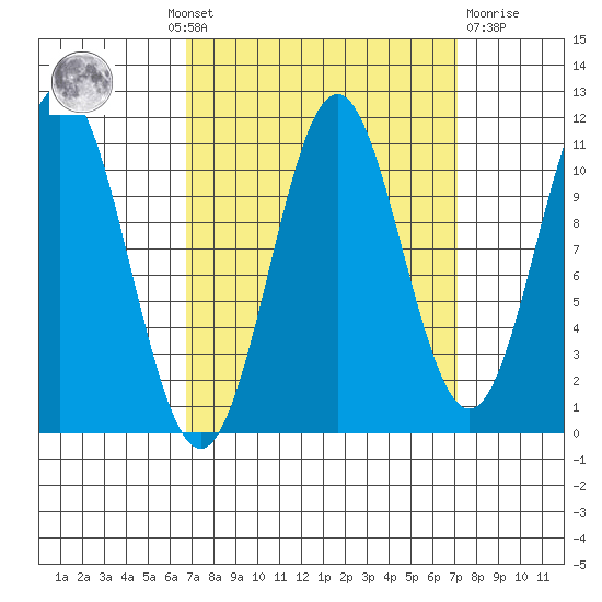 Mud Bay tide chart for Monday, September 20, 2021