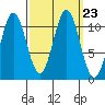 Mud Bay tide chart for Thursday, September 23, 2021