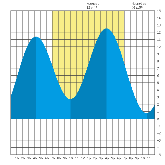 Mud Bay tide chart for Saturday, September 25, 2021