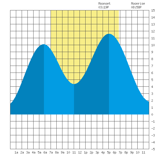 Mud Bay tide chart for Monday, September 27, 2021