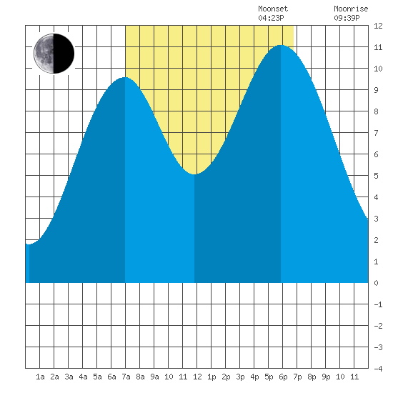 Mud Bay tide chart for Tuesday, September 28, 2021