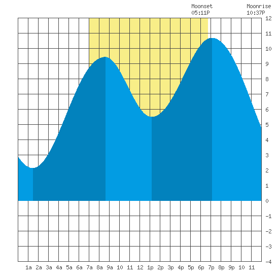 Mud Bay tide chart for Wednesday, September 29, 2021