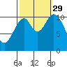 Mud Bay tide chart for Wednesday, September 29, 2021