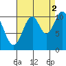 Mud Bay tide chart for Thursday, September 2, 2021