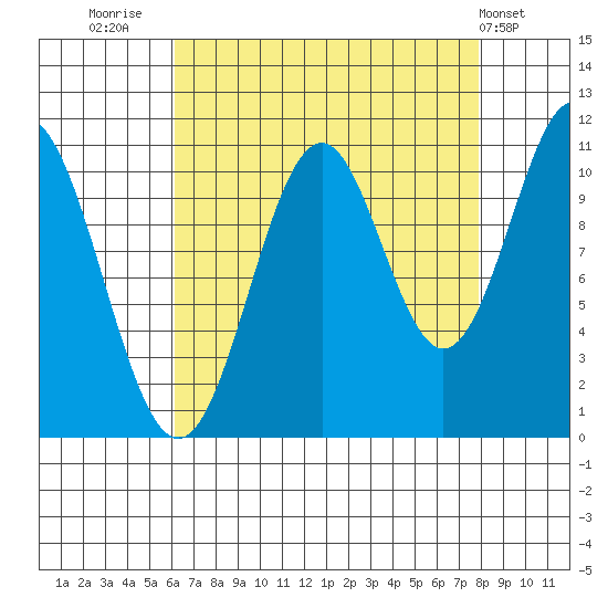Mud Bay tide chart for Saturday, September 4, 2021