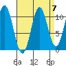 Mud Bay tide chart for Tuesday, September 7, 2021