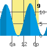 Mud Bay tide chart for Thursday, September 9, 2021