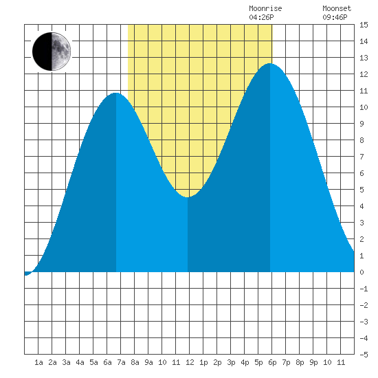 Mud Bay tide chart for Tuesday, October 12, 2021